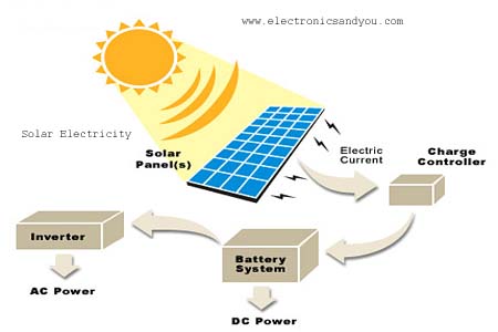 Solar Electricity